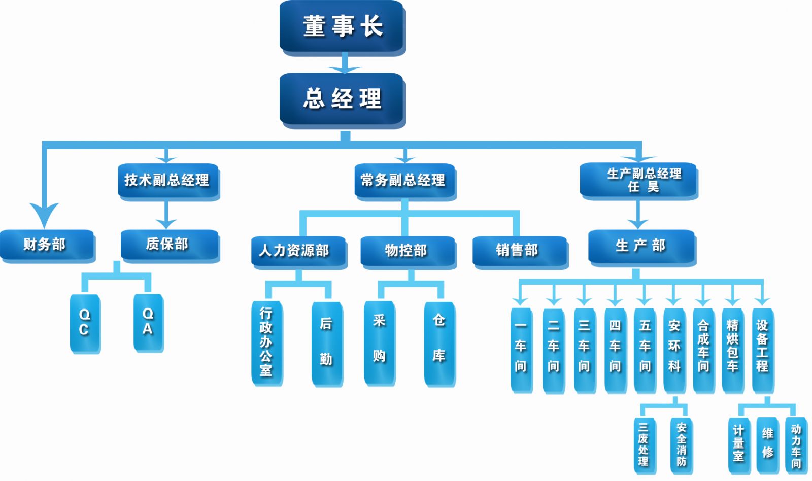 組織結構